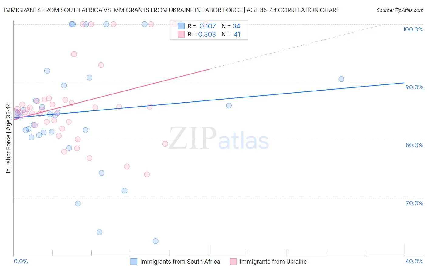 Immigrants from South Africa vs Immigrants from Ukraine In Labor Force | Age 35-44