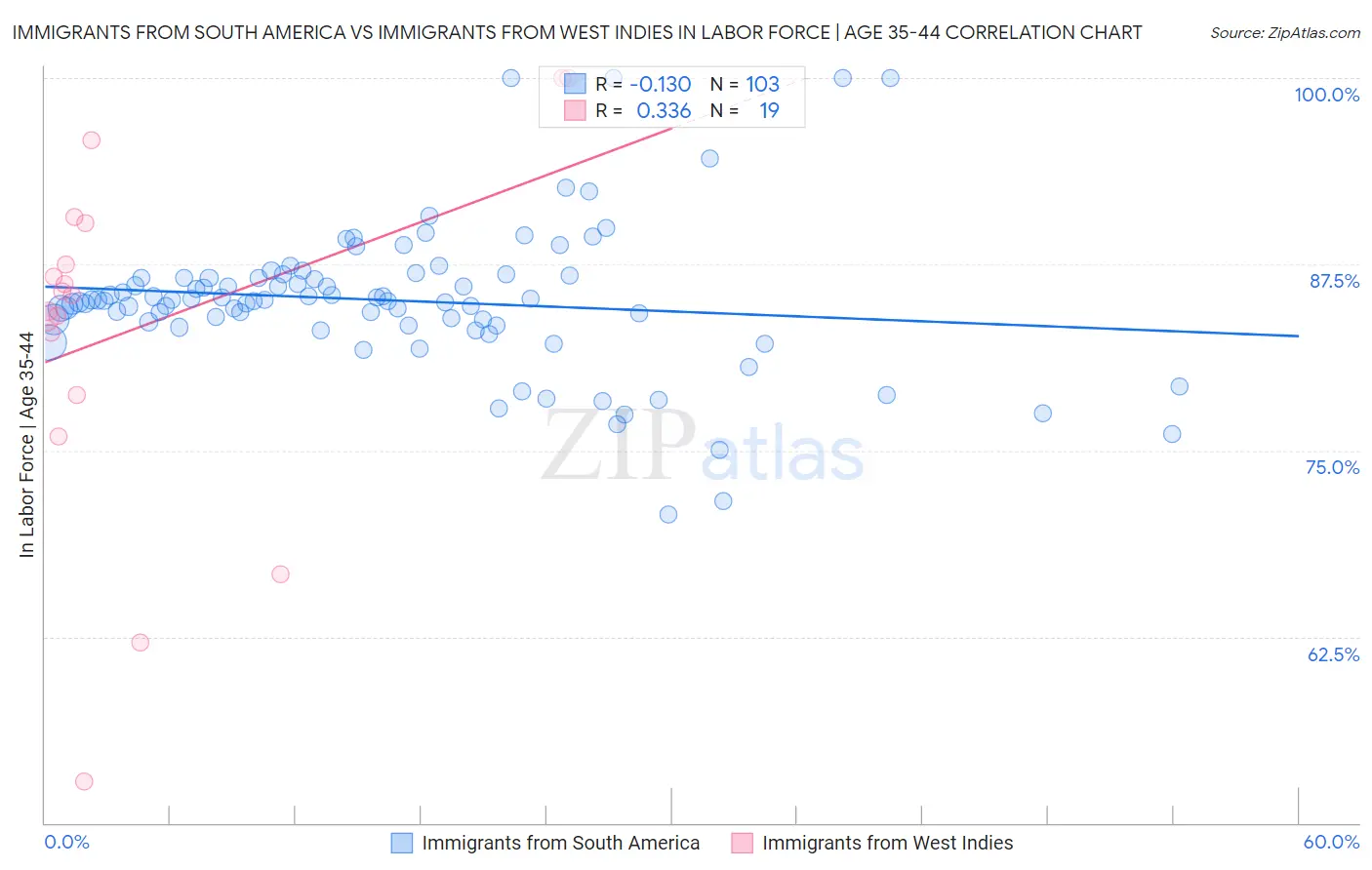 Immigrants from South America vs Immigrants from West Indies In Labor Force | Age 35-44