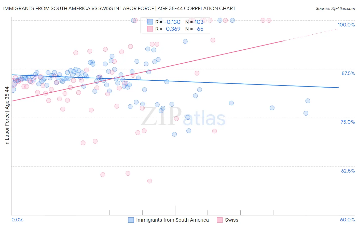 Immigrants from South America vs Swiss In Labor Force | Age 35-44