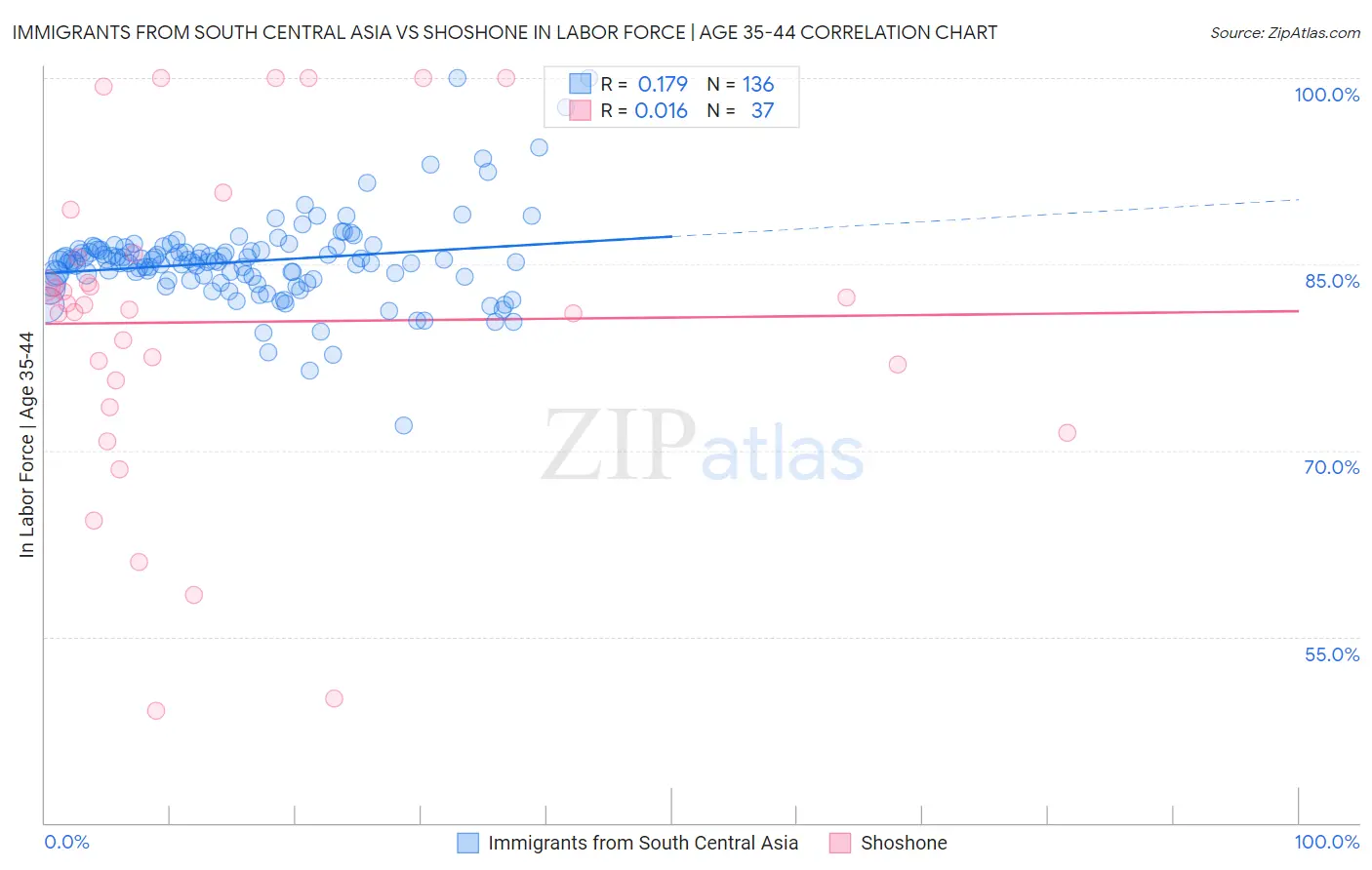 Immigrants from South Central Asia vs Shoshone In Labor Force | Age 35-44