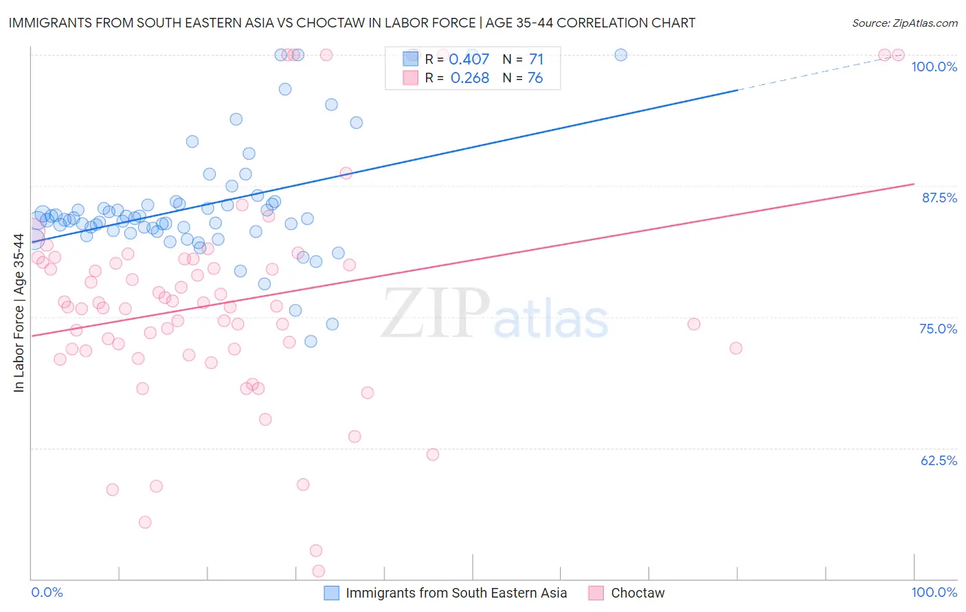 Immigrants from South Eastern Asia vs Choctaw In Labor Force | Age 35-44