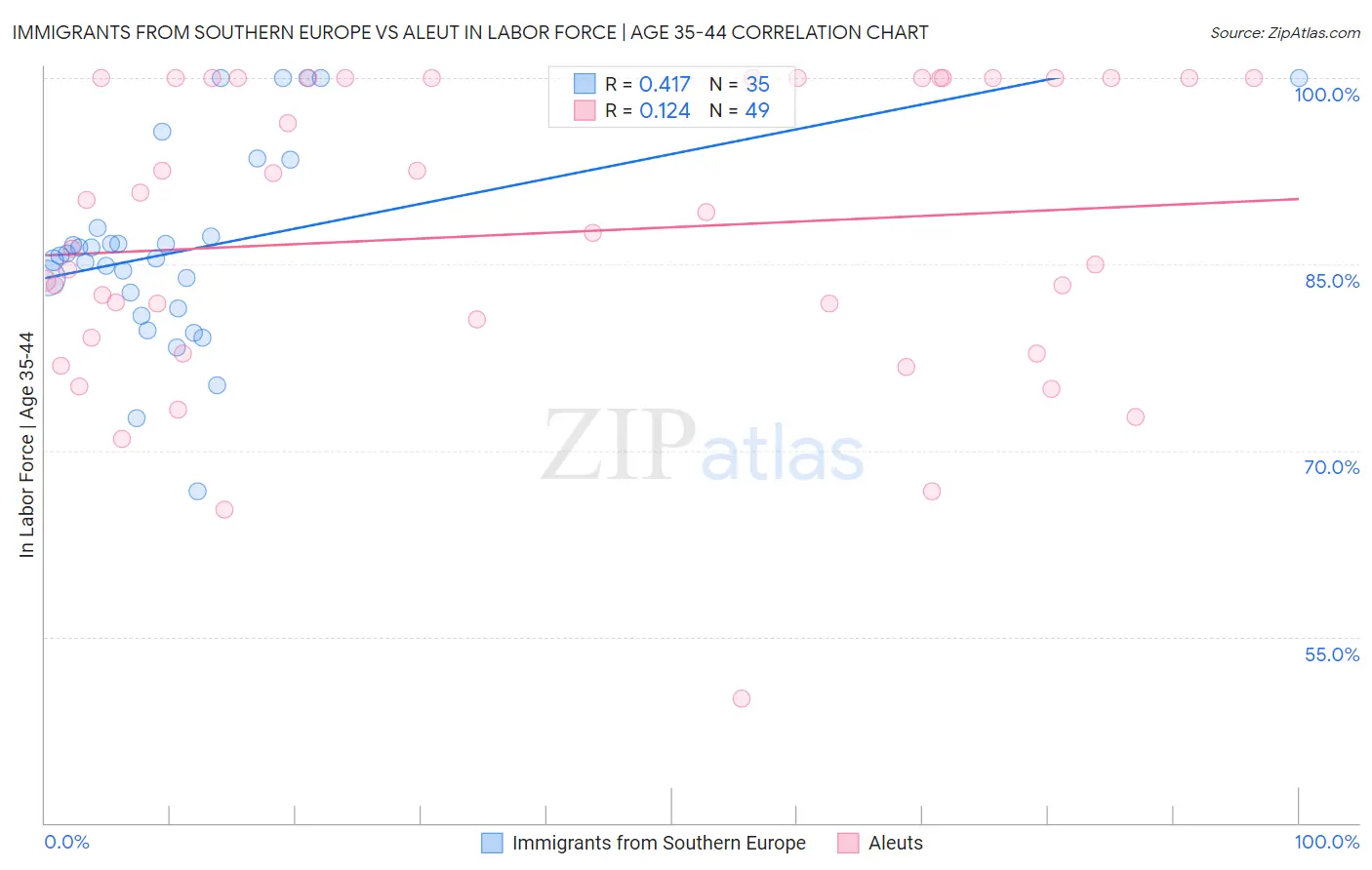 Immigrants from Southern Europe vs Aleut In Labor Force | Age 35-44