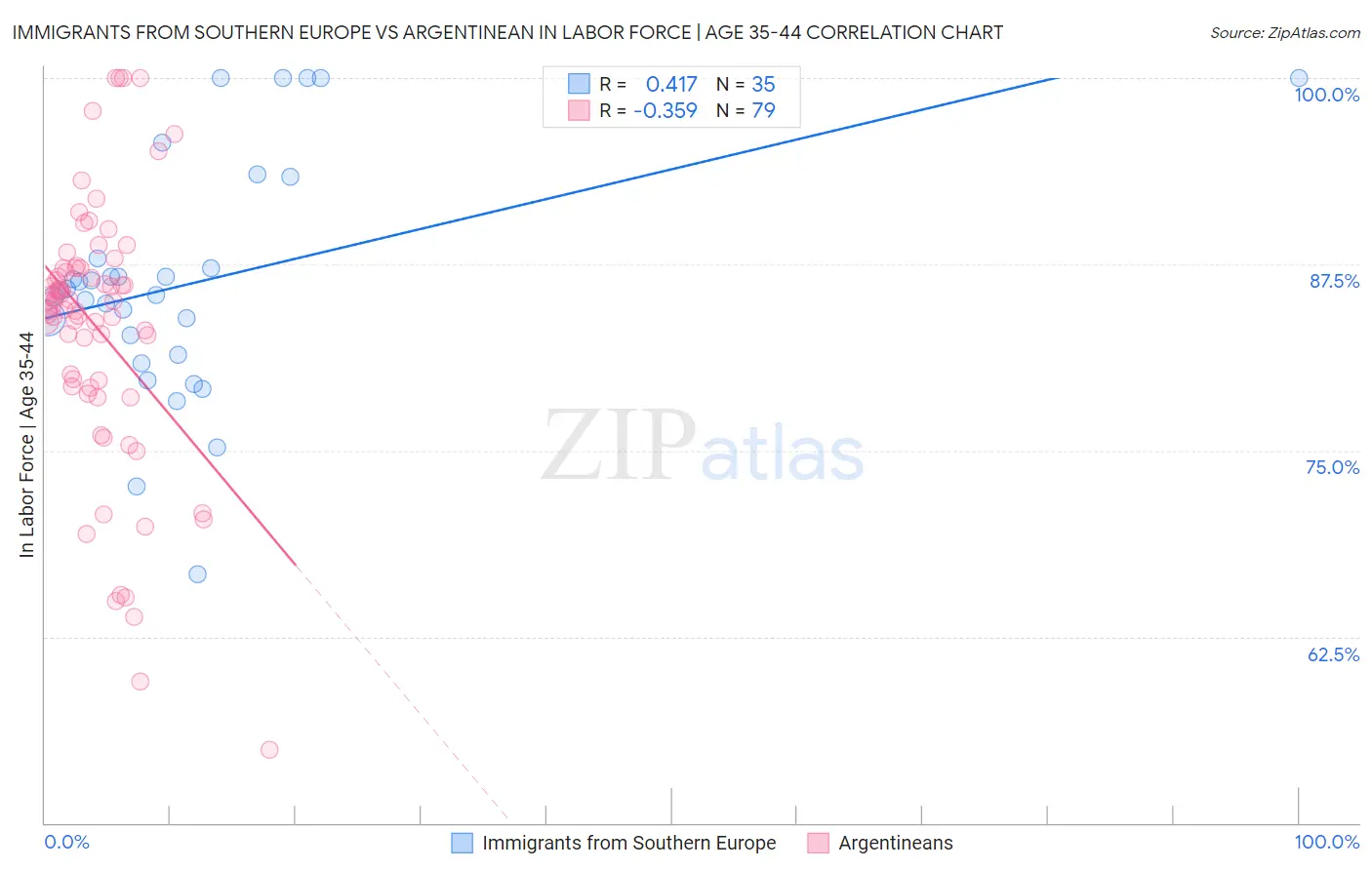 Immigrants from Southern Europe vs Argentinean In Labor Force | Age 35-44