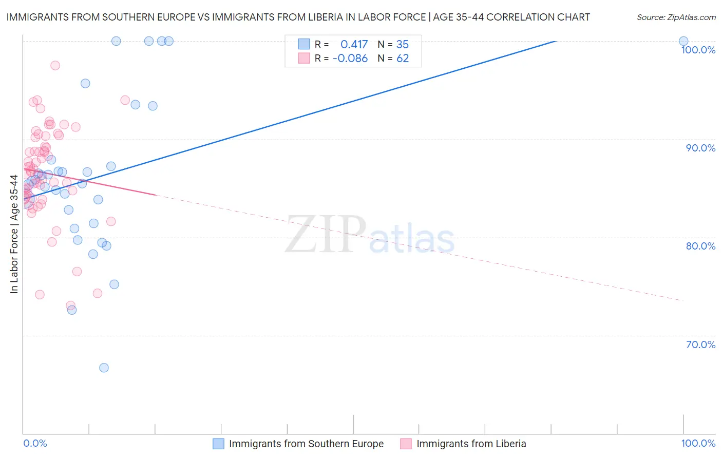 Immigrants from Southern Europe vs Immigrants from Liberia In Labor Force | Age 35-44