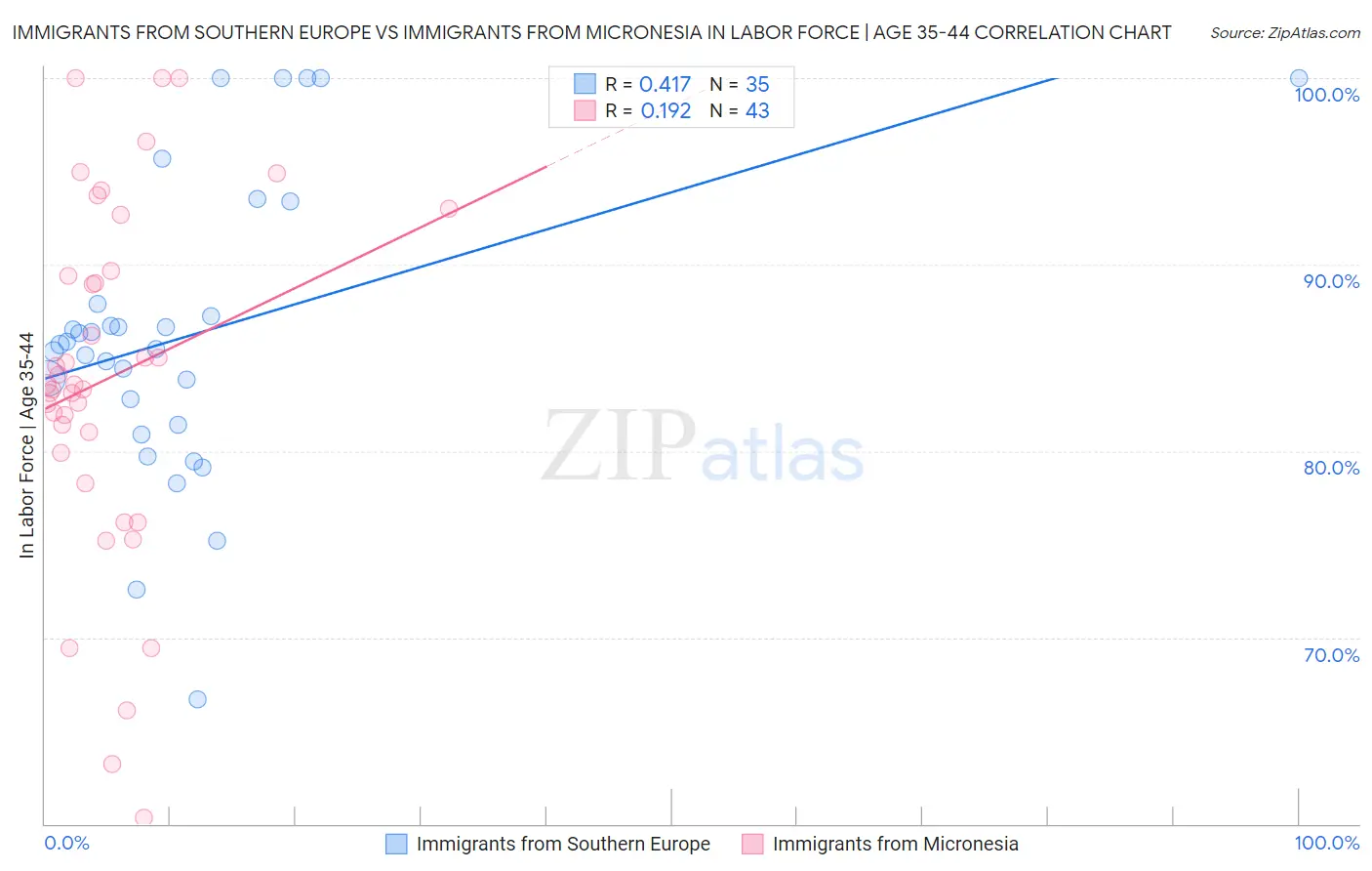 Immigrants from Southern Europe vs Immigrants from Micronesia In Labor Force | Age 35-44