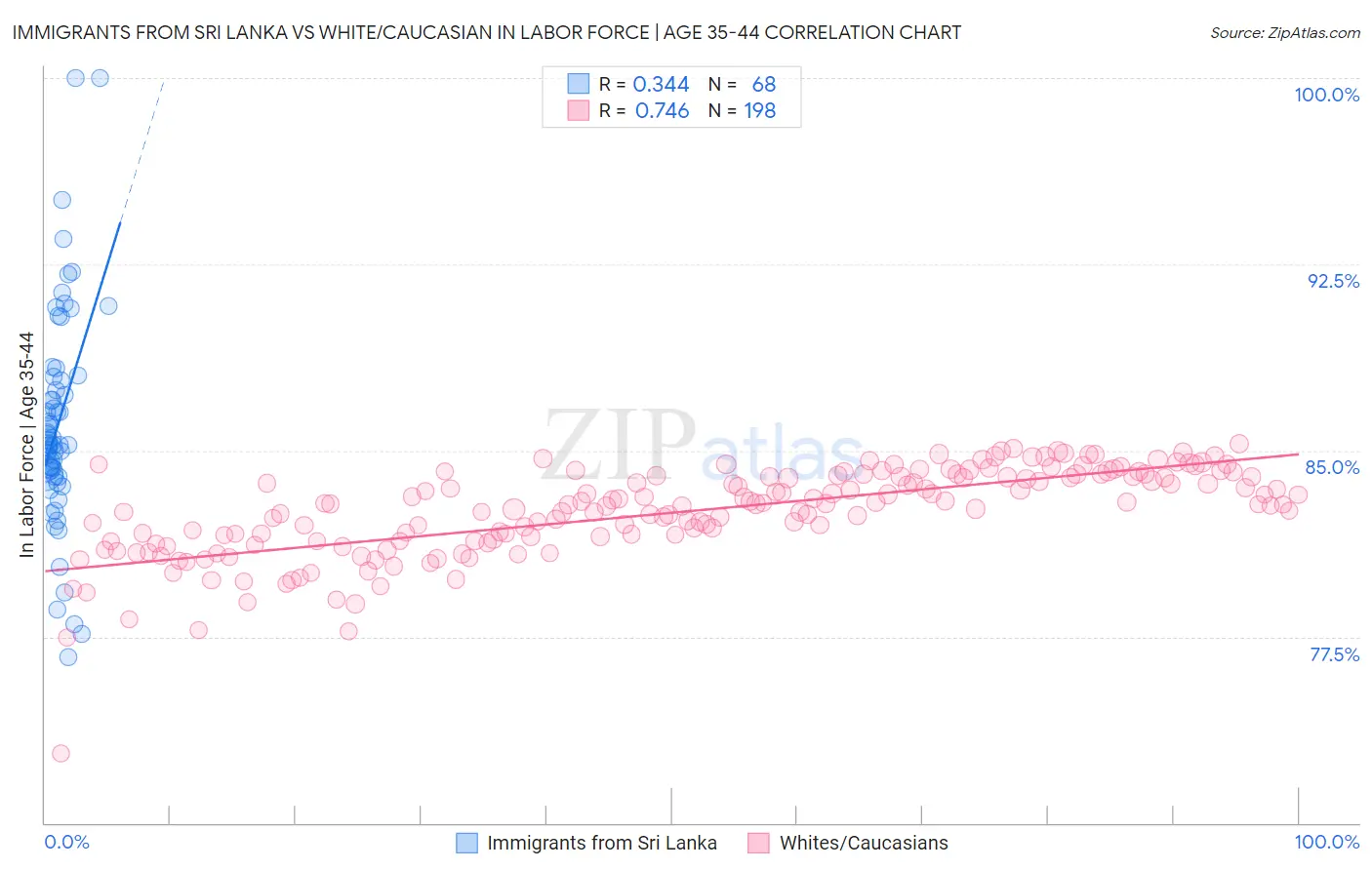 Immigrants from Sri Lanka vs White/Caucasian In Labor Force | Age 35-44