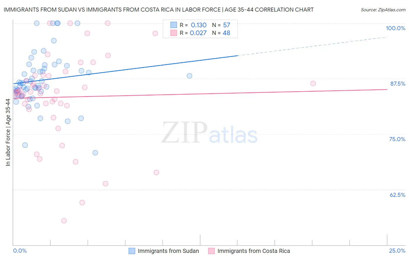 Immigrants from Sudan vs Immigrants from Costa Rica In Labor Force | Age 35-44