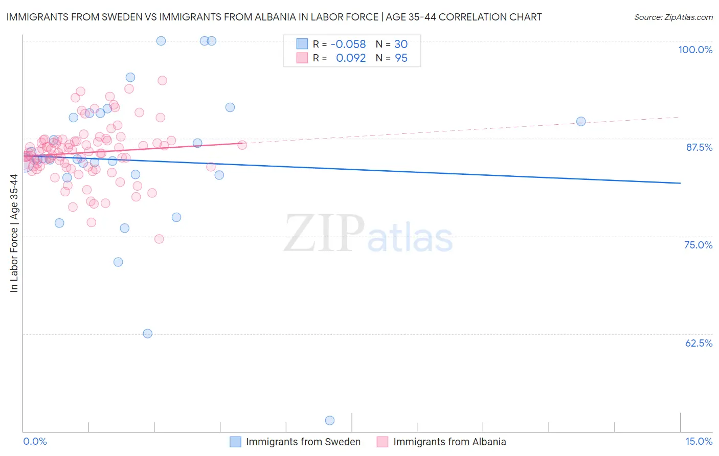 Immigrants from Sweden vs Immigrants from Albania In Labor Force | Age 35-44