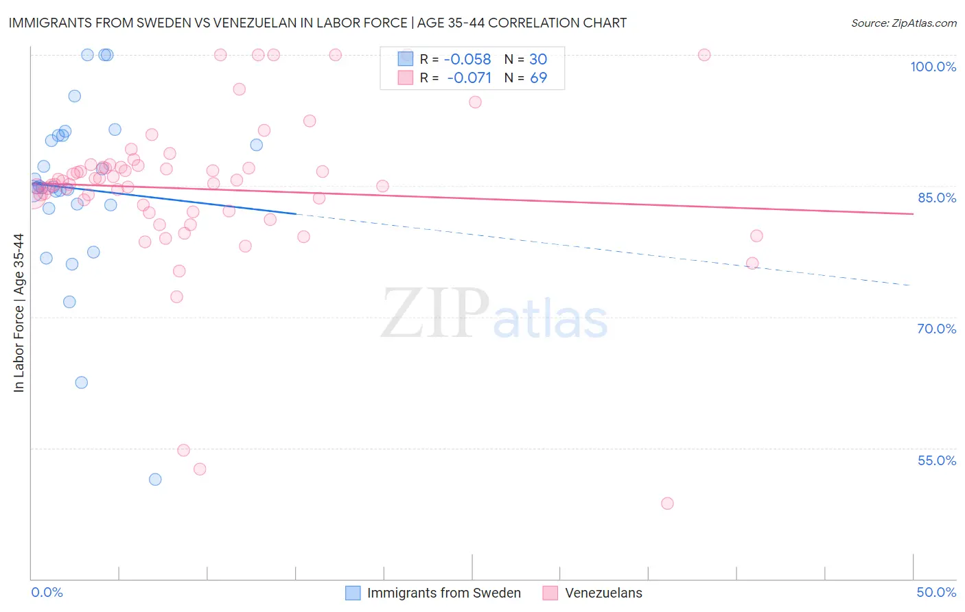 Immigrants from Sweden vs Venezuelan In Labor Force | Age 35-44