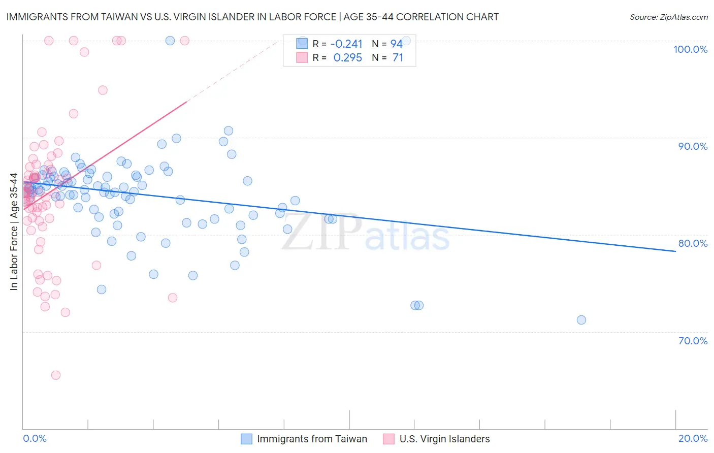 Immigrants from Taiwan vs U.S. Virgin Islander In Labor Force | Age 35-44