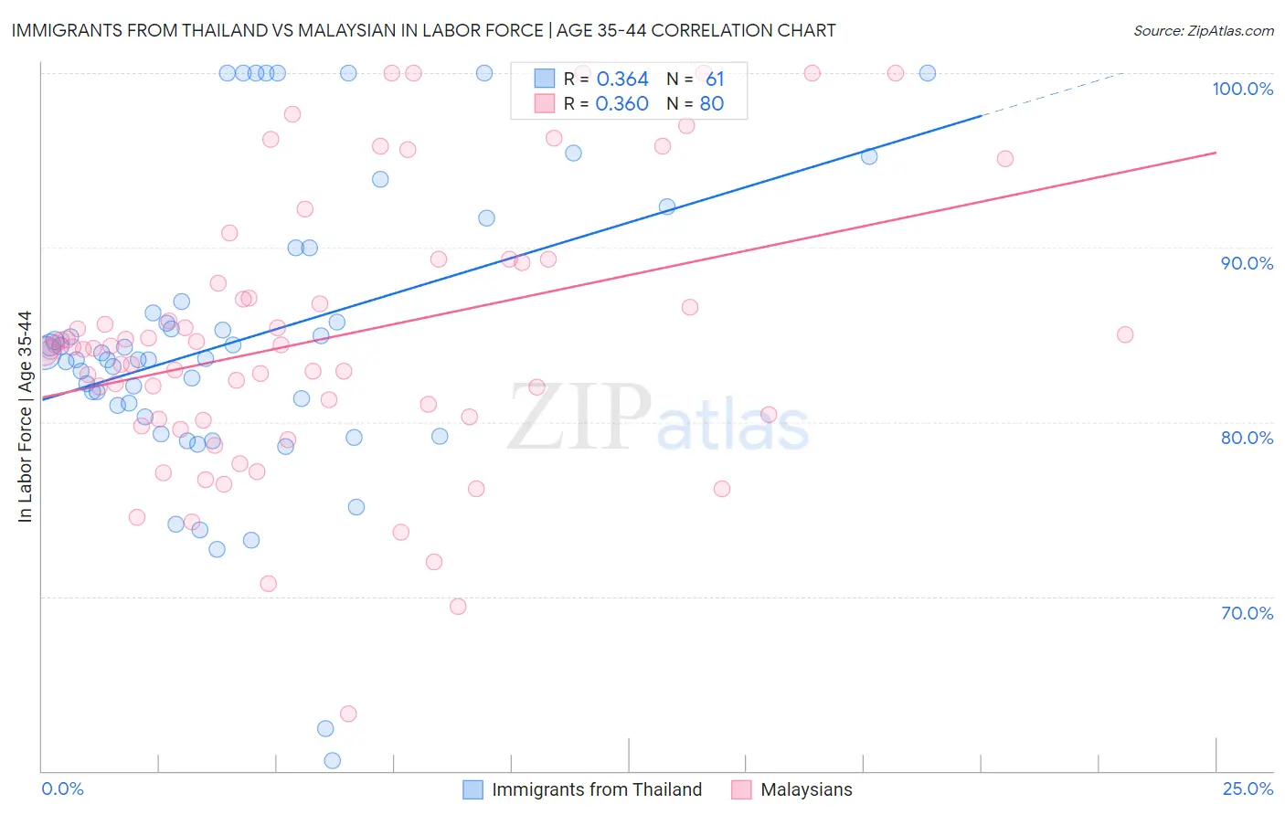 Immigrants from Thailand vs Malaysian In Labor Force | Age 35-44