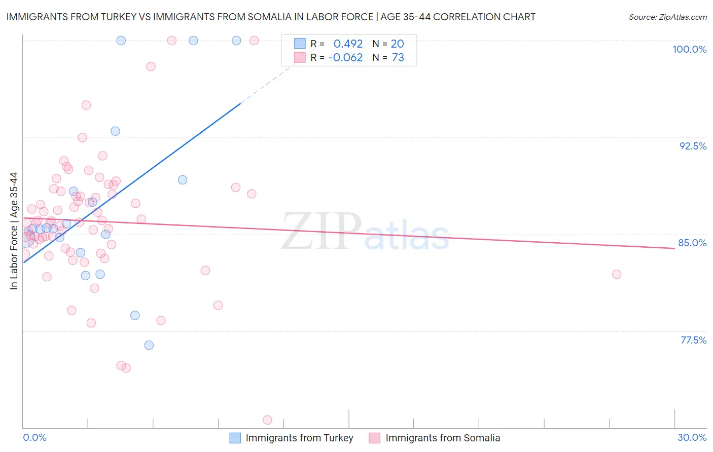 Immigrants from Turkey vs Immigrants from Somalia In Labor Force | Age 35-44