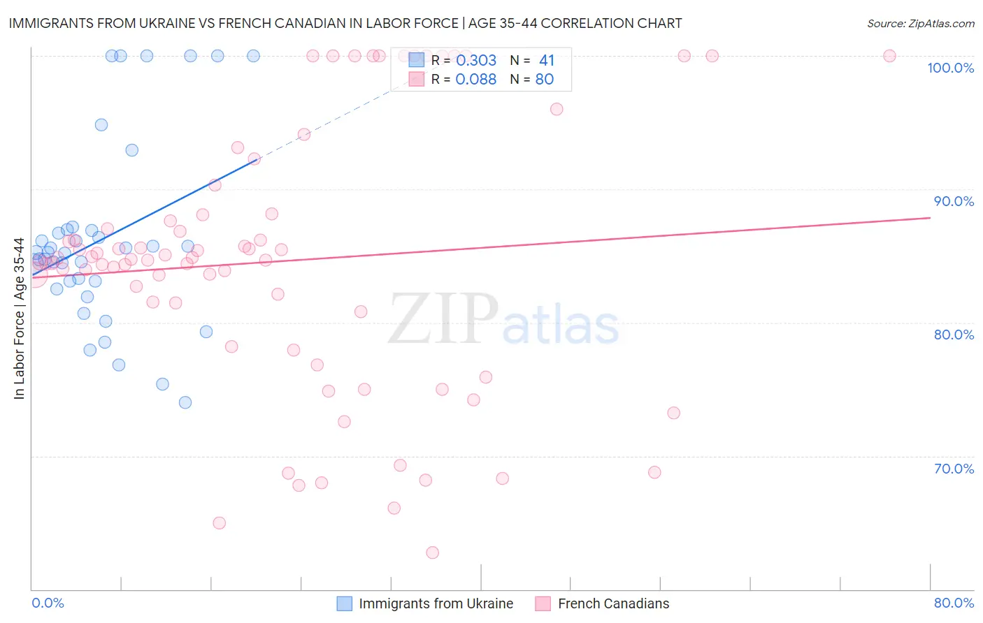 Immigrants from Ukraine vs French Canadian In Labor Force | Age 35-44