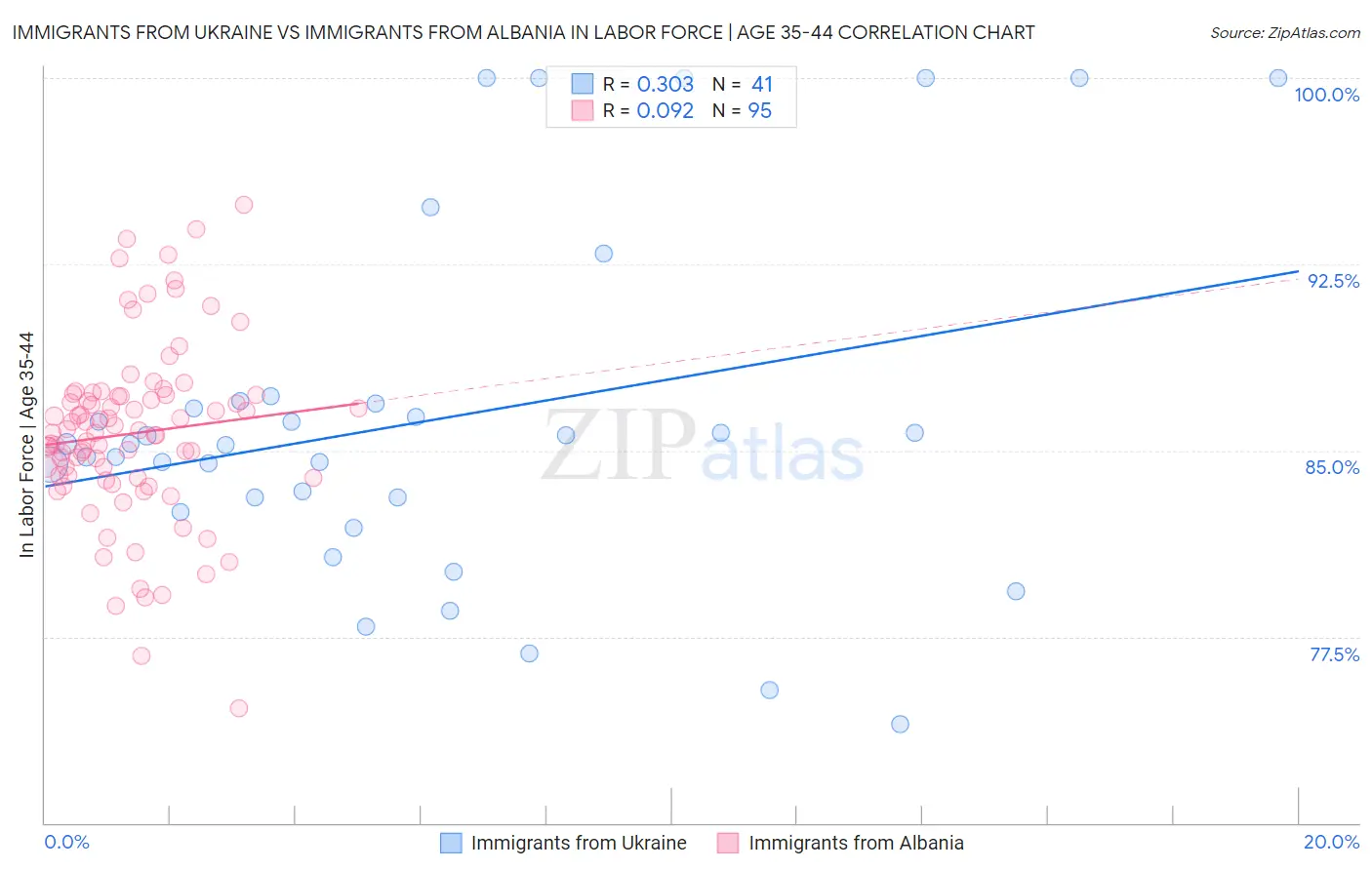 Immigrants from Ukraine vs Immigrants from Albania In Labor Force | Age 35-44