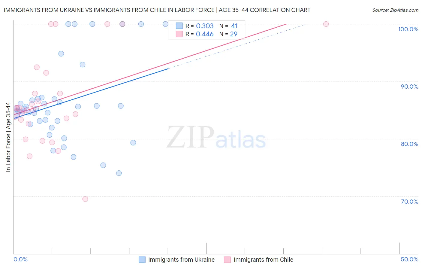 Immigrants from Ukraine vs Immigrants from Chile In Labor Force | Age 35-44