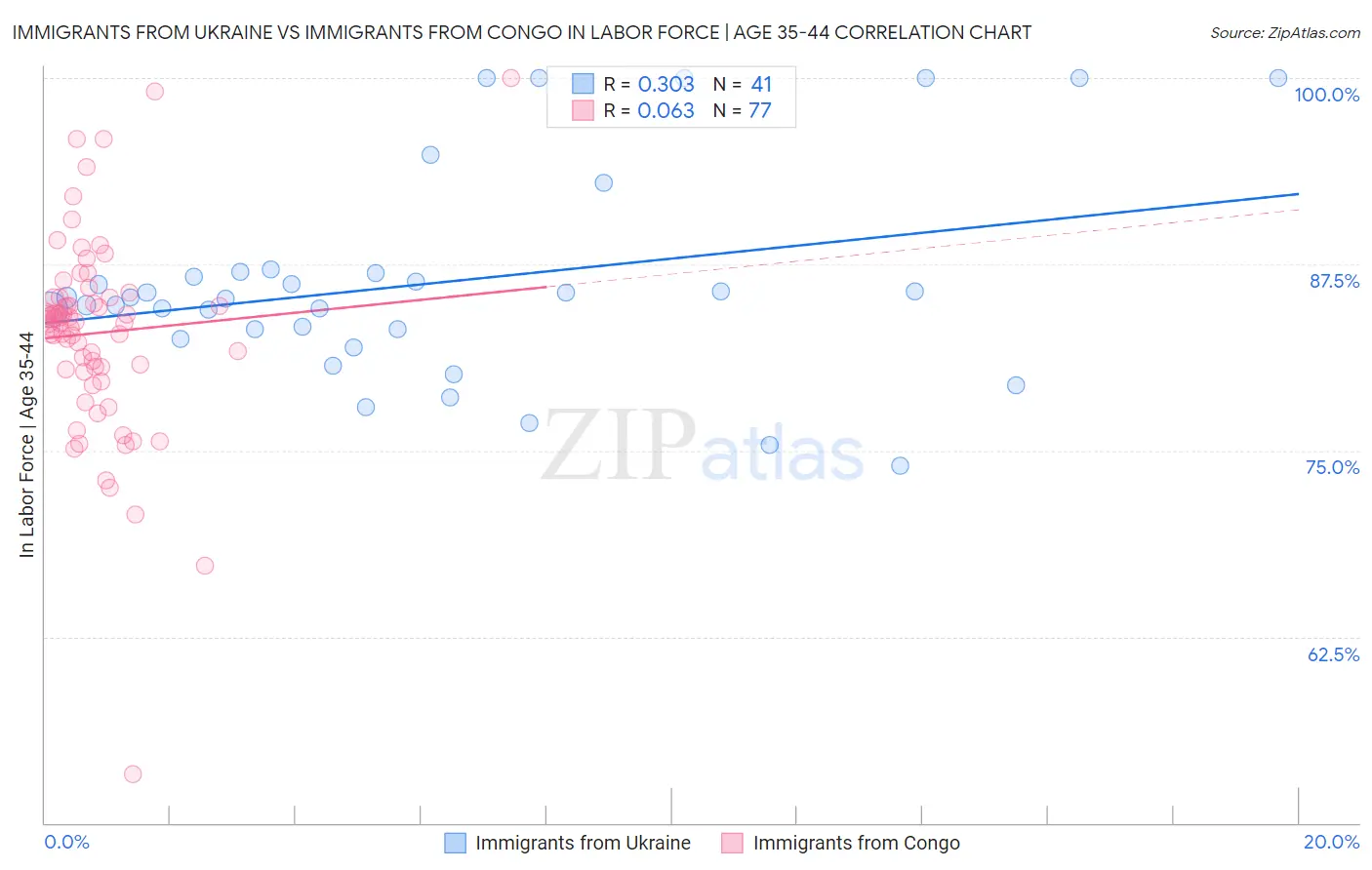 Immigrants from Ukraine vs Immigrants from Congo In Labor Force | Age 35-44