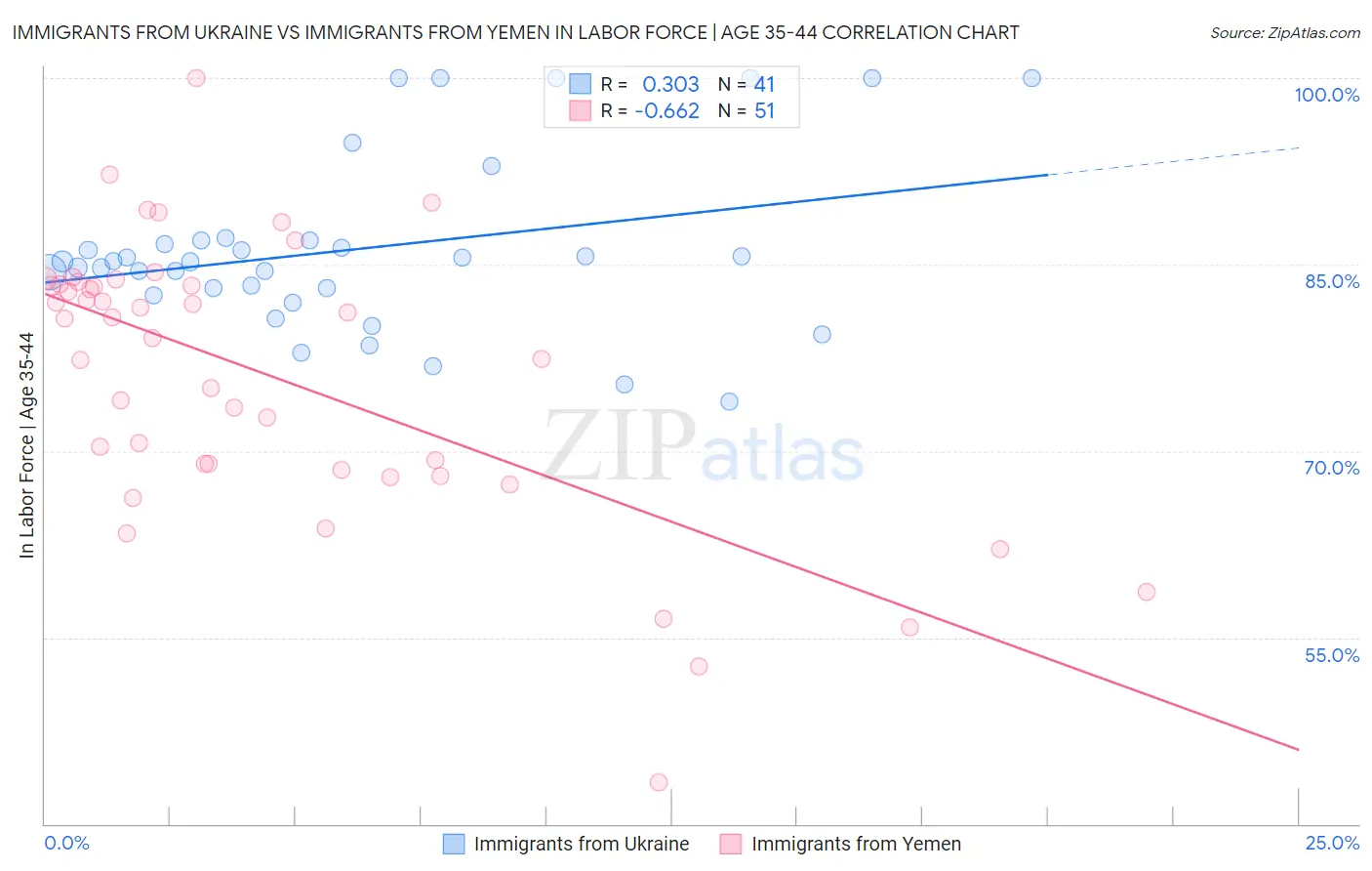 Immigrants from Ukraine vs Immigrants from Yemen In Labor Force | Age 35-44