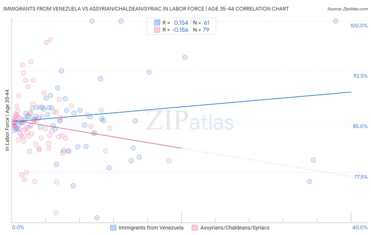 Immigrants from Venezuela vs Assyrian/Chaldean/Syriac In Labor Force | Age 35-44