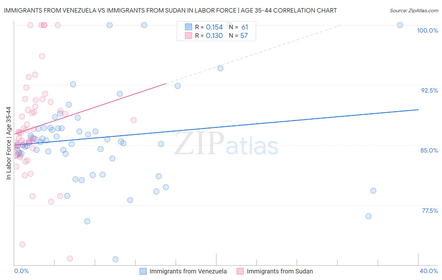 Immigrants from Venezuela vs Immigrants from Sudan In Labor Force | Age 35-44