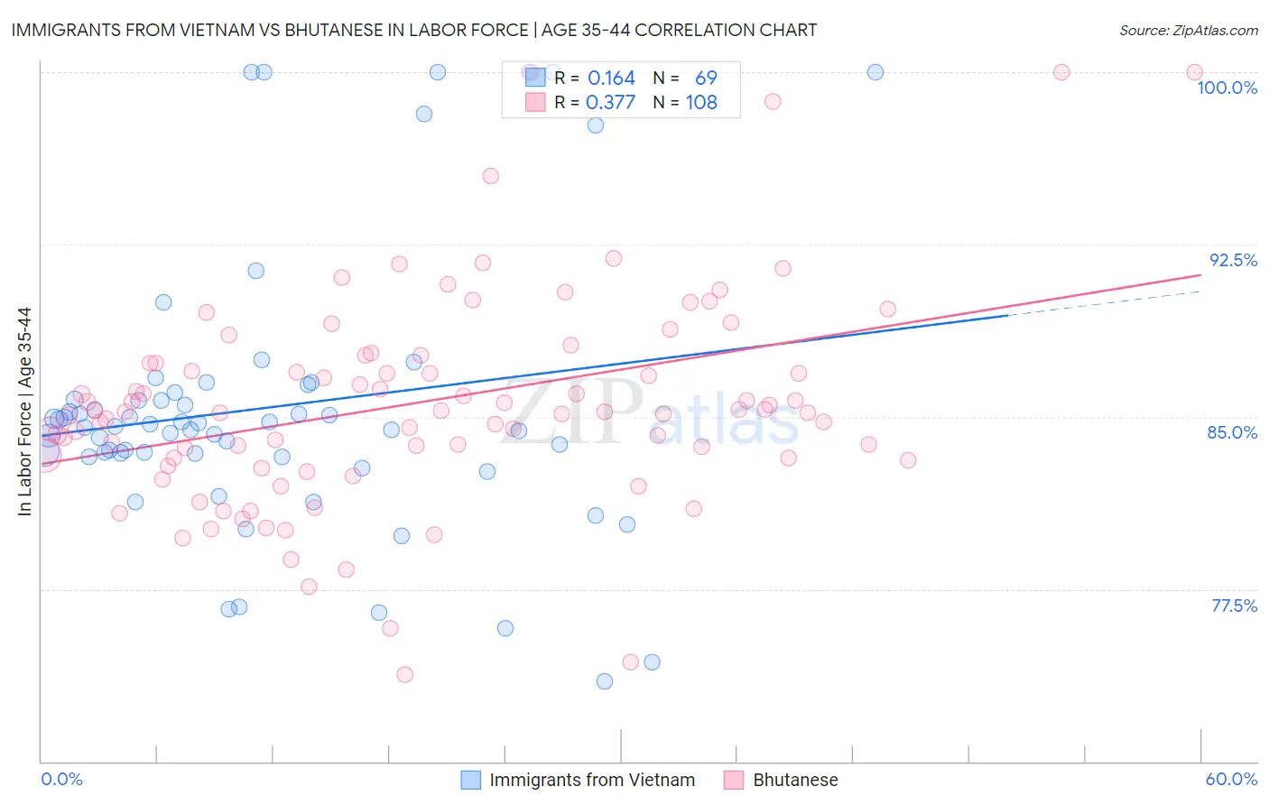 Immigrants from Vietnam vs Bhutanese In Labor Force | Age 35-44