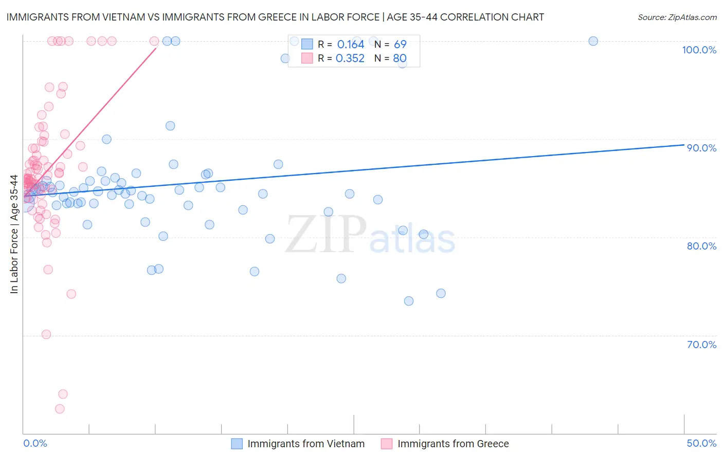 Immigrants from Vietnam vs Immigrants from Greece In Labor Force | Age 35-44