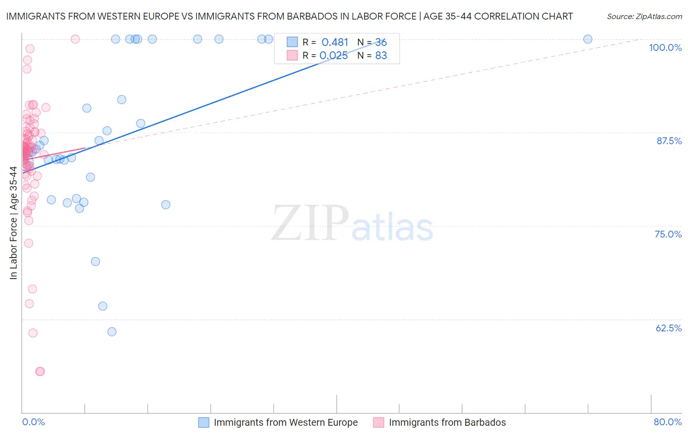 Immigrants from Western Europe vs Immigrants from Barbados In Labor Force | Age 35-44