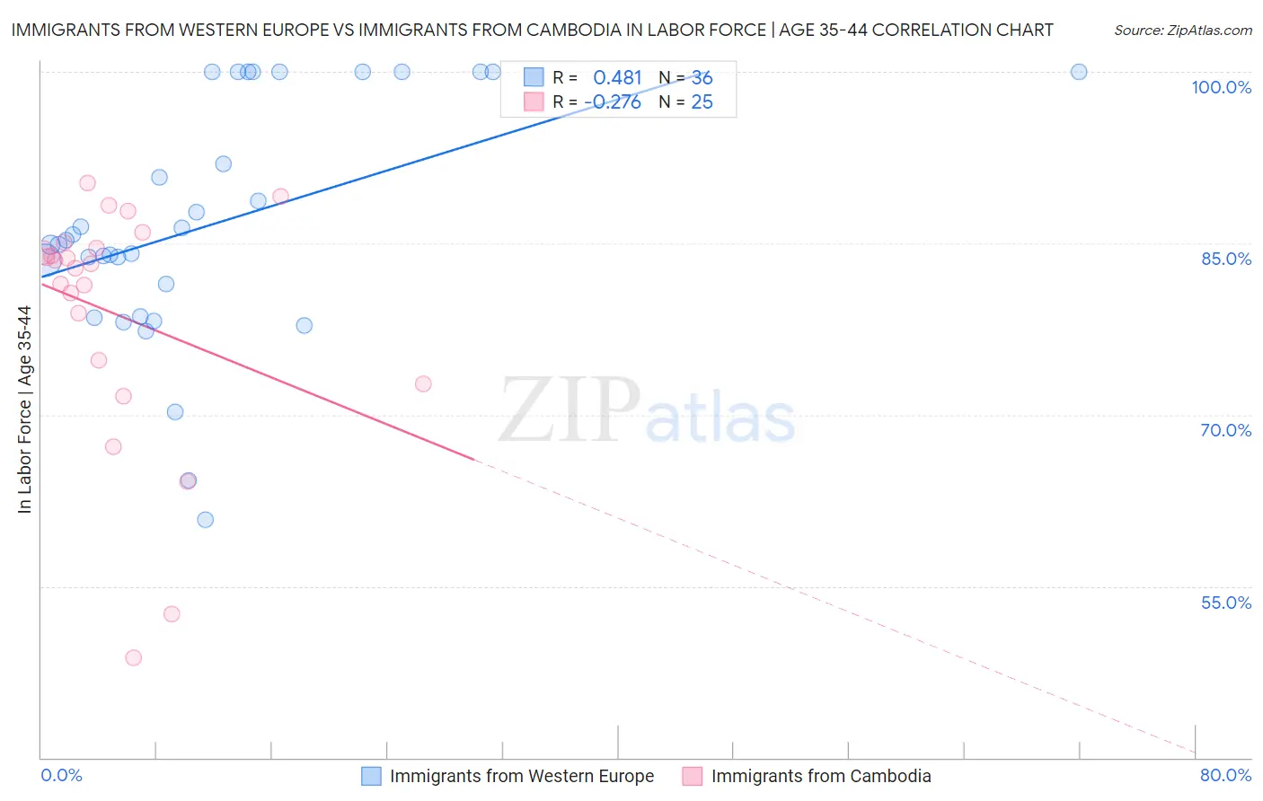 Immigrants from Western Europe vs Immigrants from Cambodia In Labor Force | Age 35-44