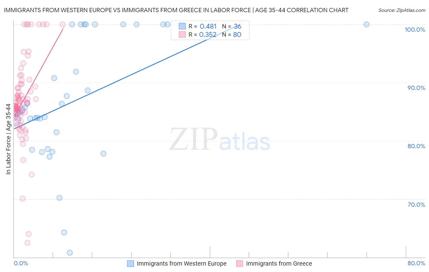 Immigrants from Western Europe vs Immigrants from Greece In Labor Force | Age 35-44