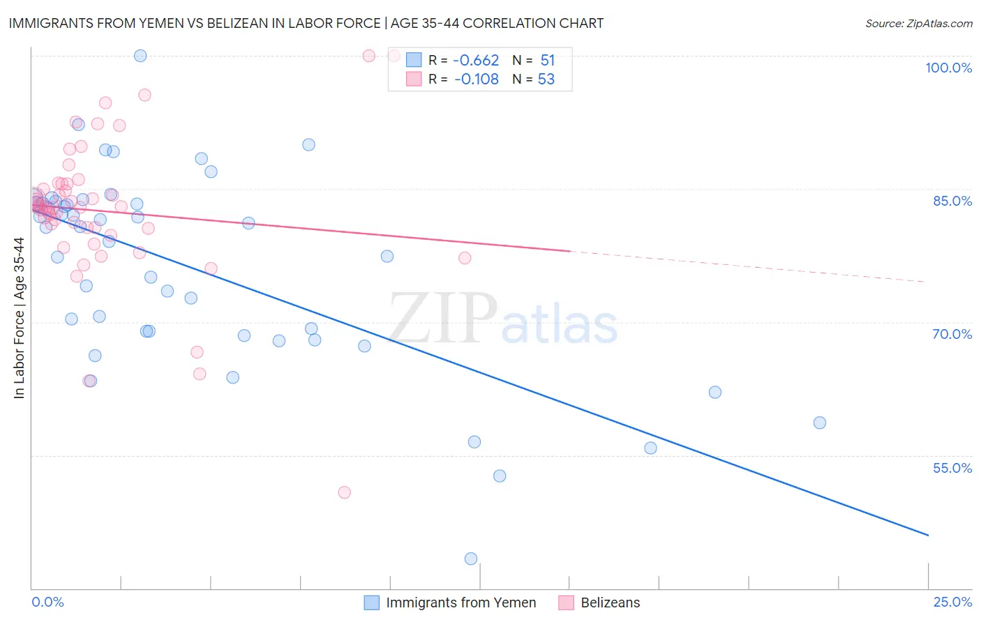 Immigrants from Yemen vs Belizean In Labor Force | Age 35-44