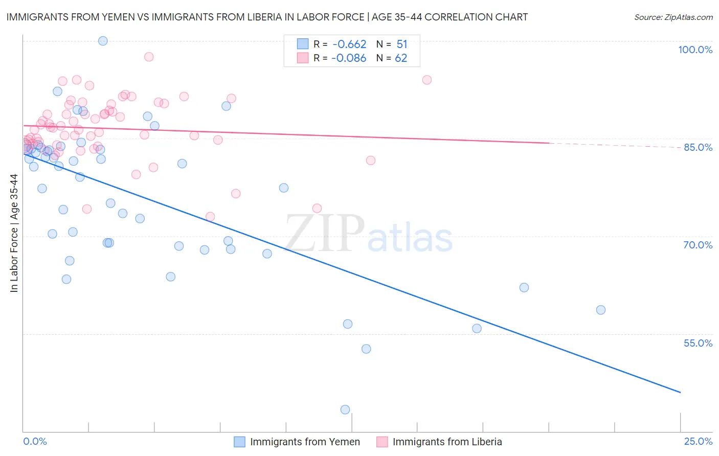 Immigrants from Yemen vs Immigrants from Liberia In Labor Force | Age 35-44