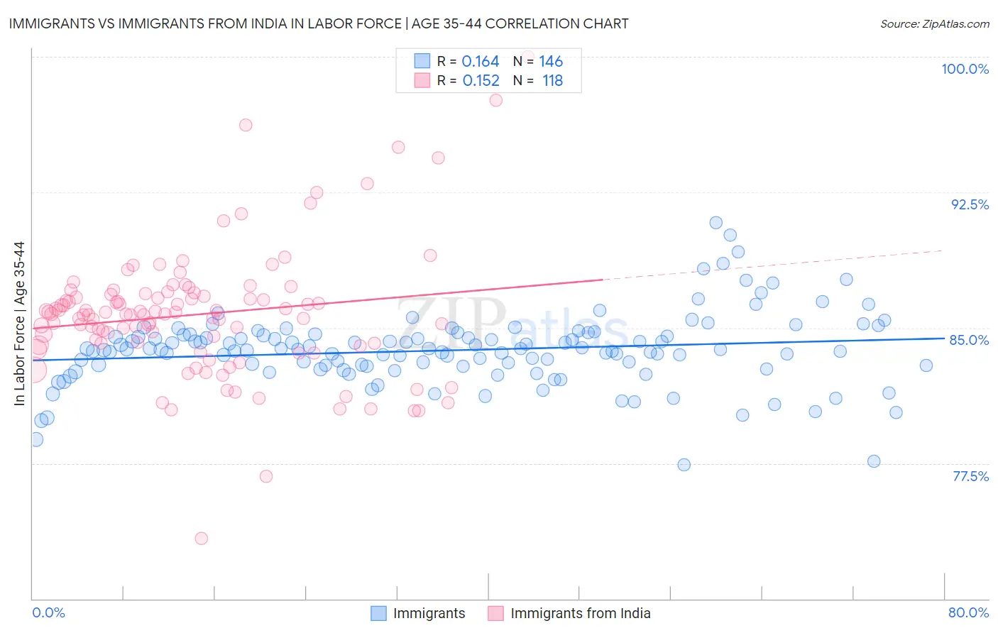 Immigrants vs Immigrants from India In Labor Force | Age 35-44