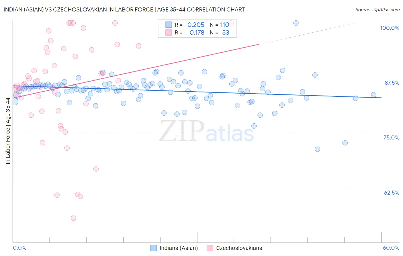 Indian (Asian) vs Czechoslovakian In Labor Force | Age 35-44