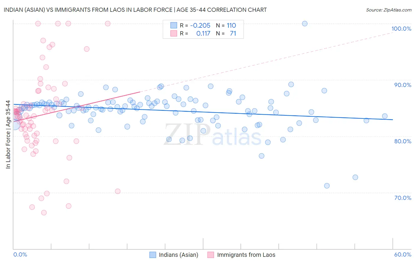 Indian (Asian) vs Immigrants from Laos In Labor Force | Age 35-44