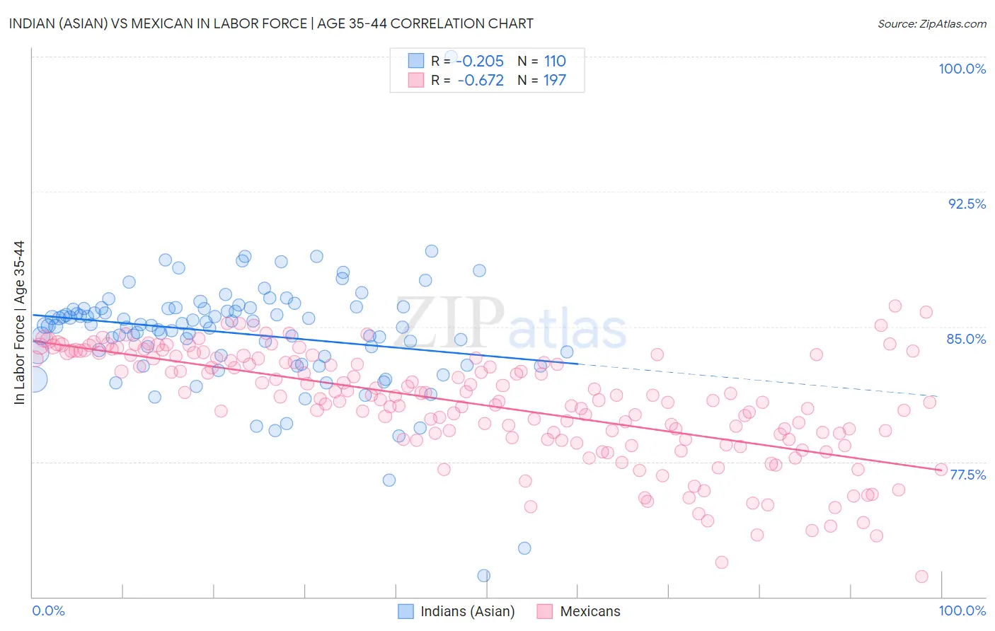 Indian (Asian) vs Mexican In Labor Force | Age 35-44