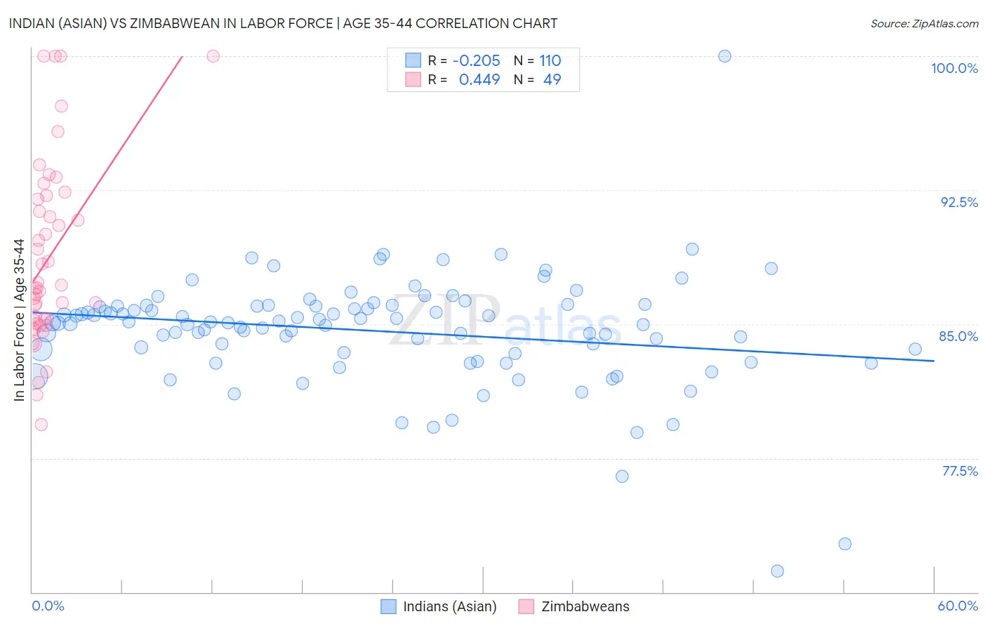 Indian (Asian) vs Zimbabwean In Labor Force | Age 35-44