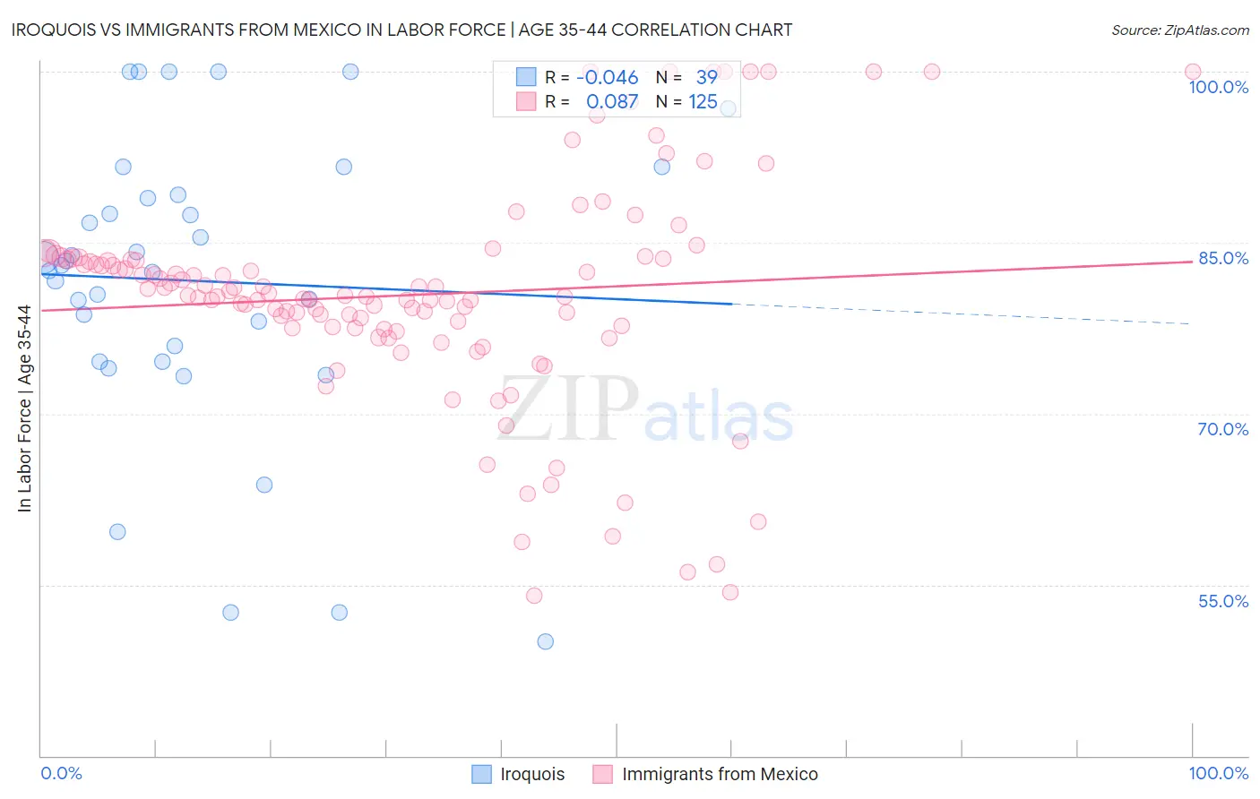 Iroquois vs Immigrants from Mexico In Labor Force | Age 35-44