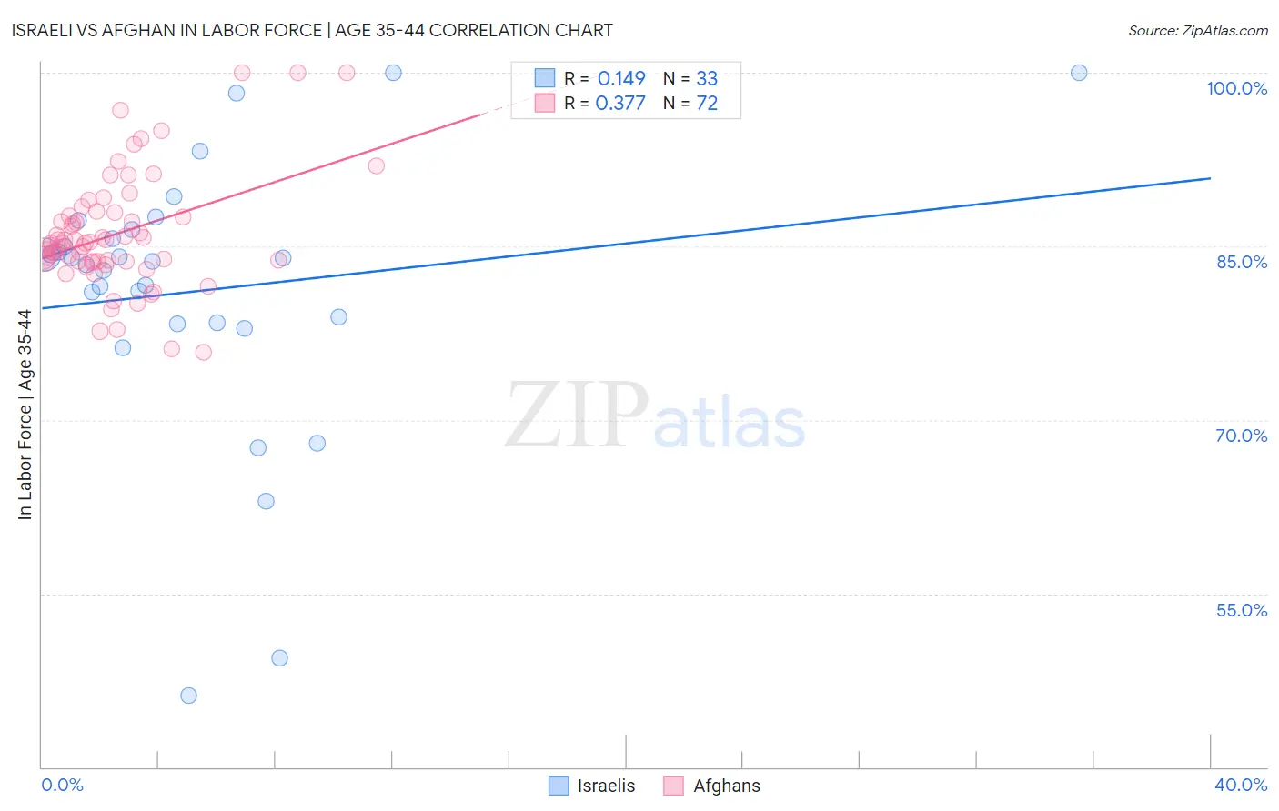 Israeli vs Afghan In Labor Force | Age 35-44