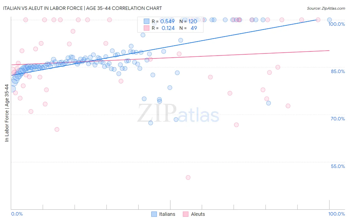 Italian vs Aleut In Labor Force | Age 35-44