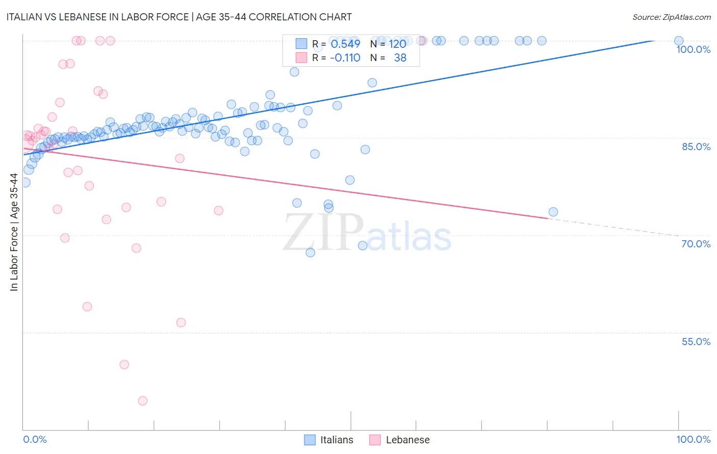 Italian vs Lebanese In Labor Force | Age 35-44