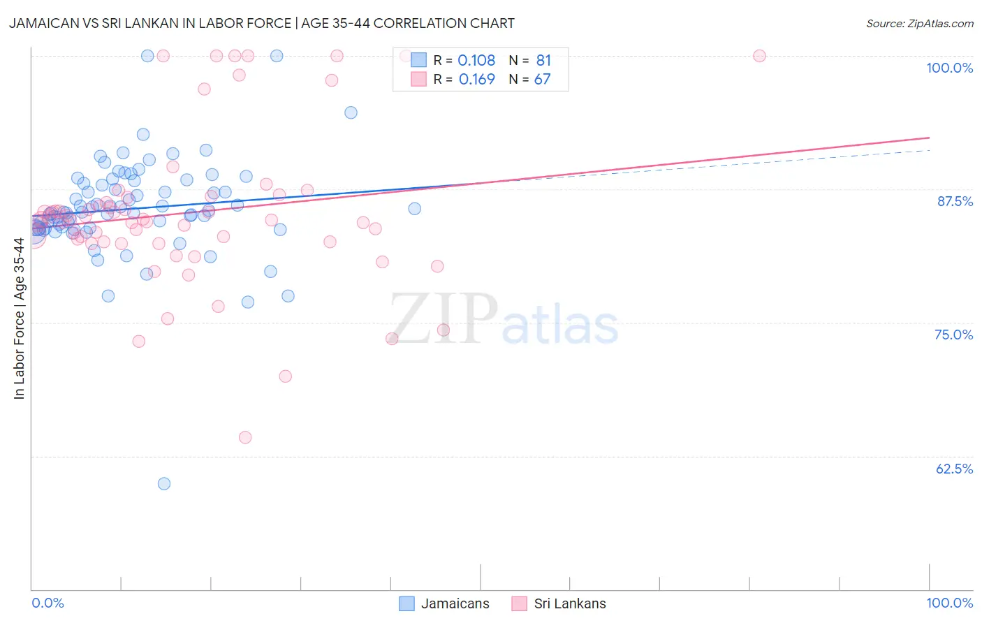 Jamaican vs Sri Lankan In Labor Force | Age 35-44