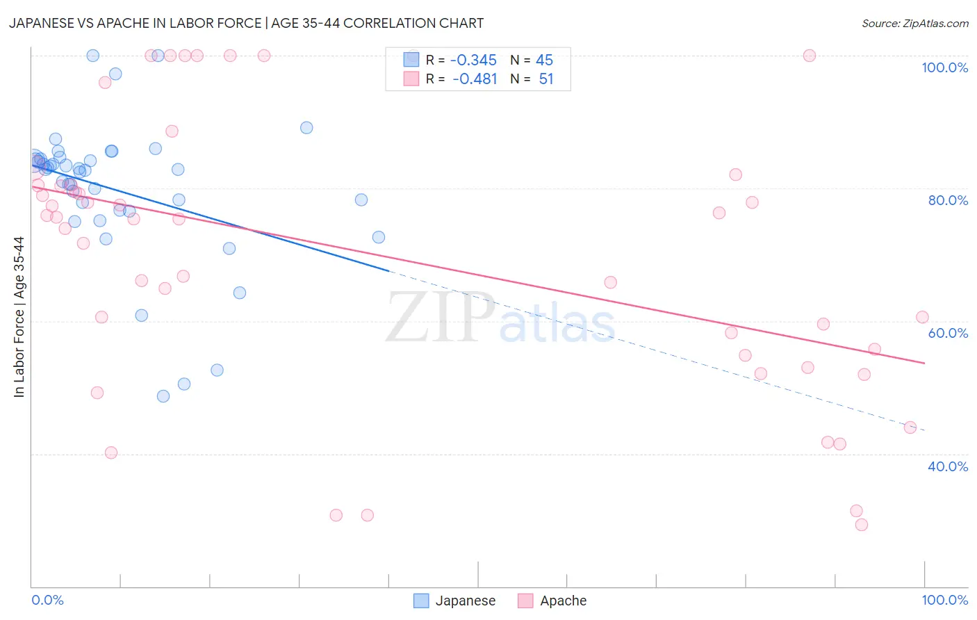 Japanese vs Apache In Labor Force | Age 35-44