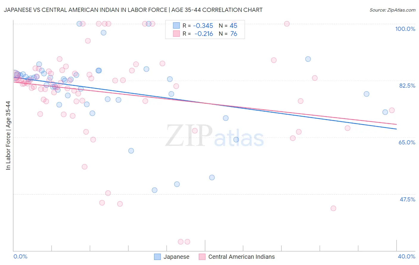 Japanese vs Central American Indian In Labor Force | Age 35-44