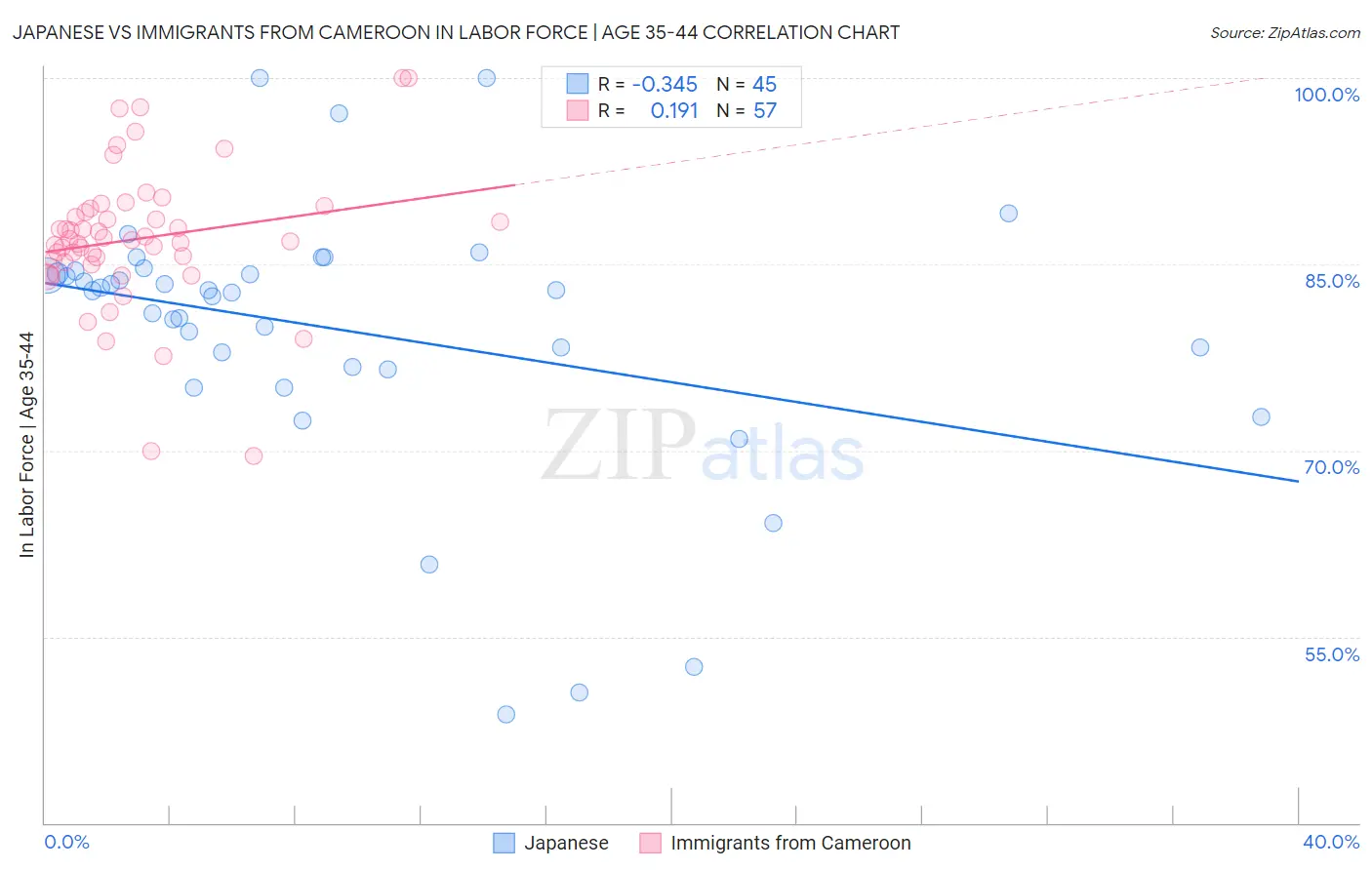 Japanese vs Immigrants from Cameroon In Labor Force | Age 35-44