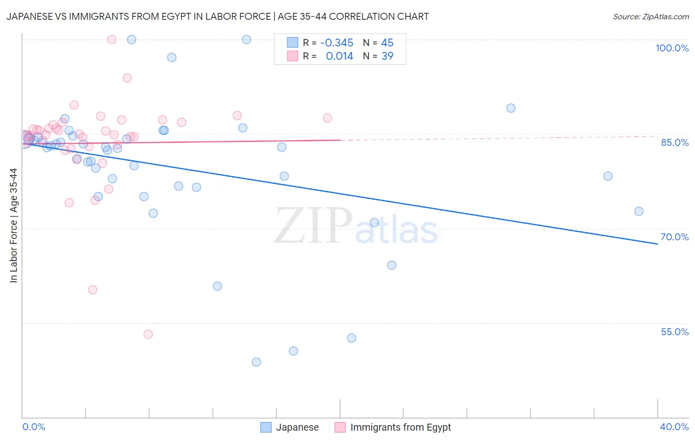 Japanese vs Immigrants from Egypt In Labor Force | Age 35-44