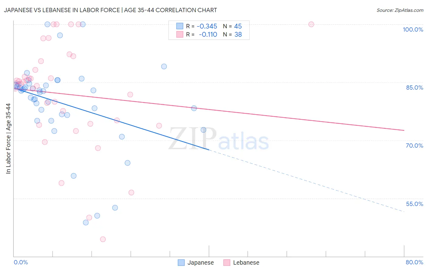 Japanese vs Lebanese In Labor Force | Age 35-44