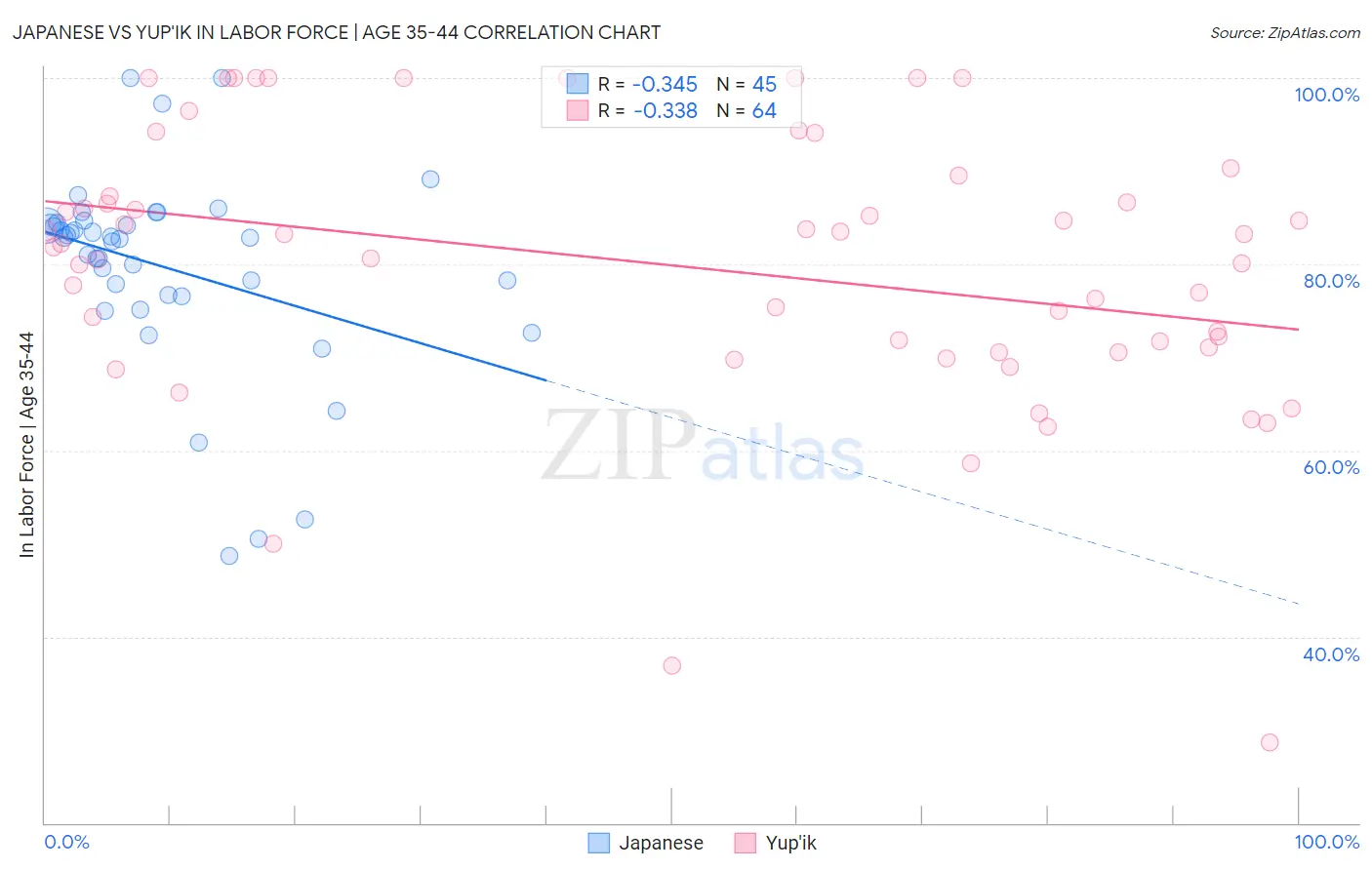 Japanese vs Yup'ik In Labor Force | Age 35-44