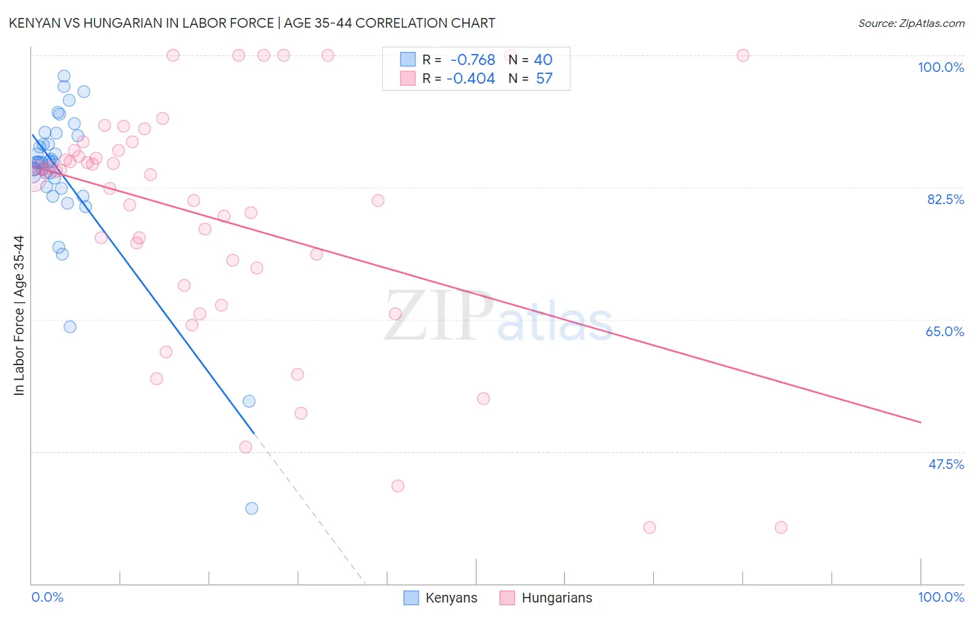 Kenyan vs Hungarian In Labor Force | Age 35-44