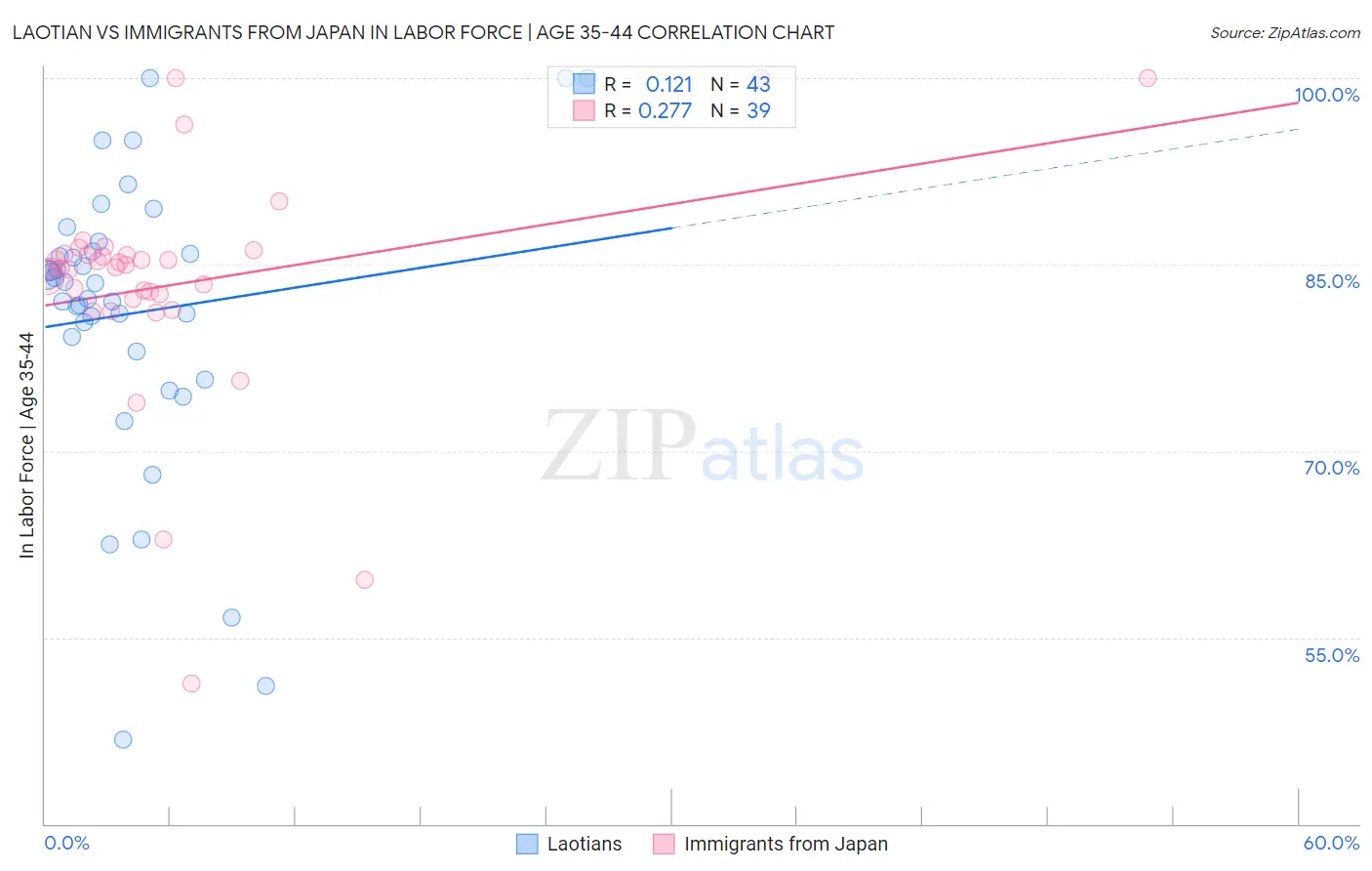 Laotian vs Immigrants from Japan In Labor Force | Age 35-44