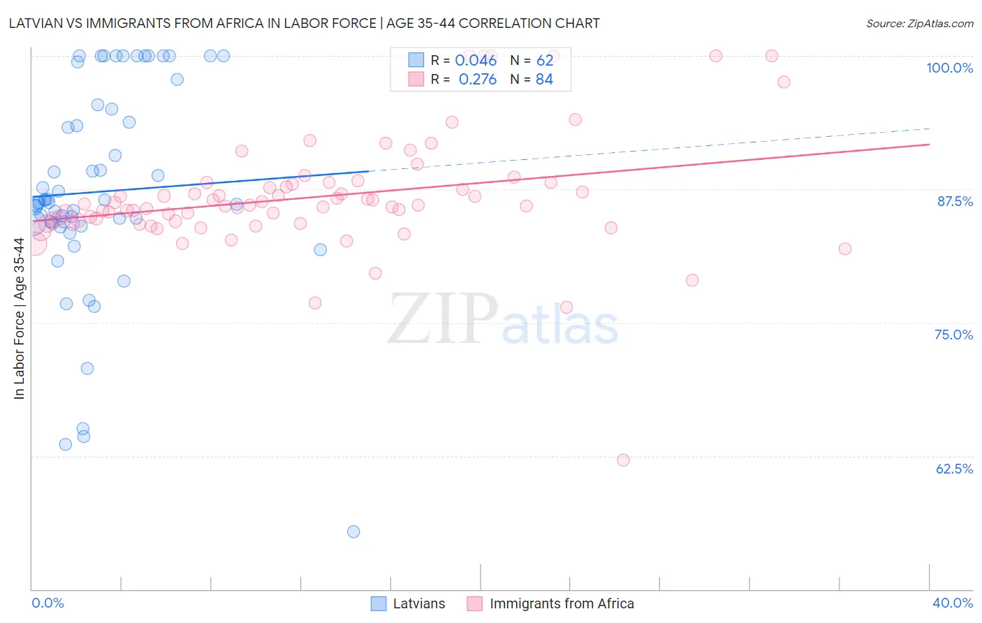 Latvian vs Immigrants from Africa In Labor Force | Age 35-44