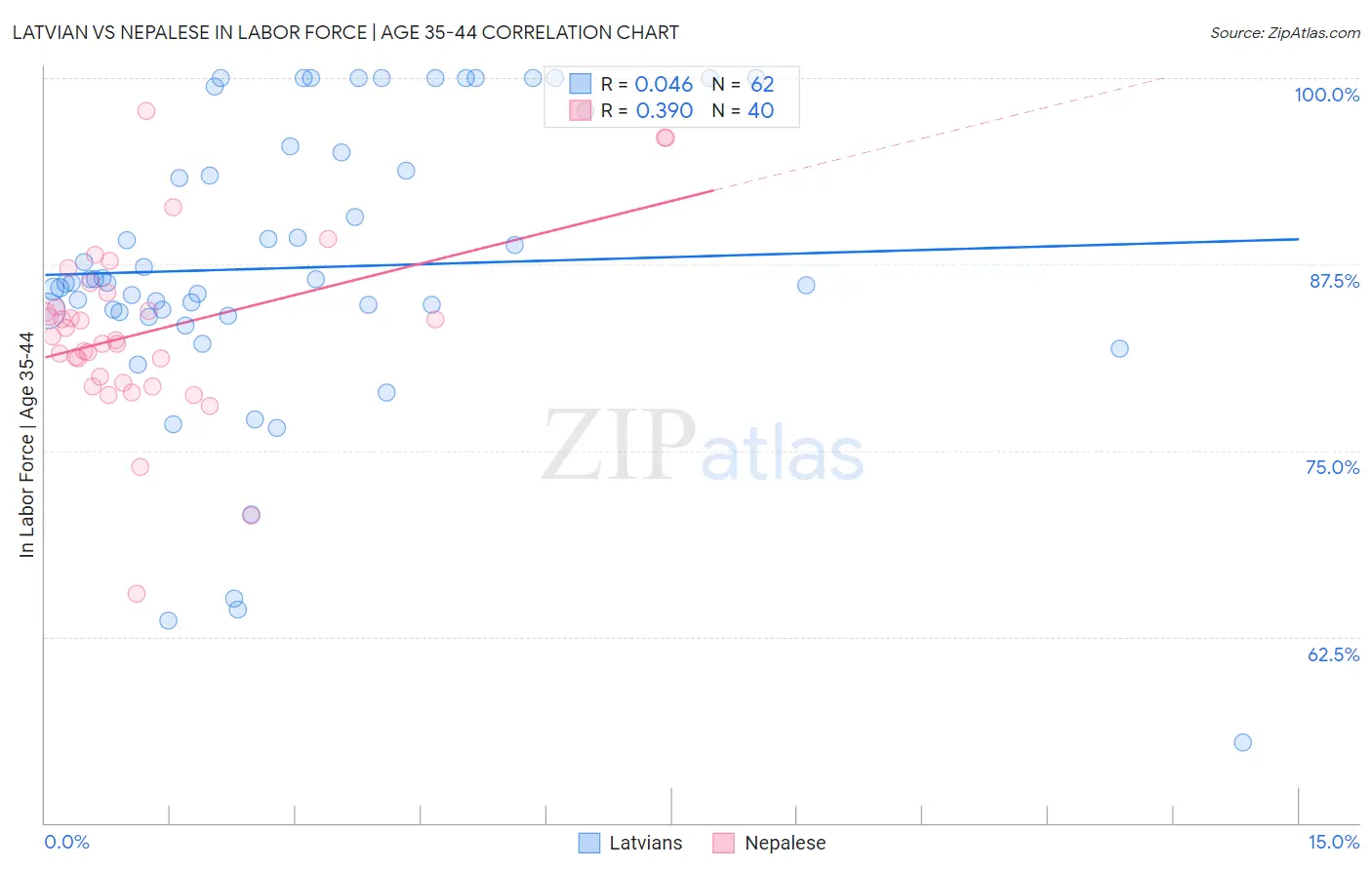 Latvian vs Nepalese In Labor Force | Age 35-44